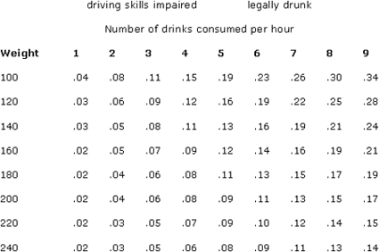 DUI Testing Chart